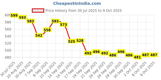flipkart.com herbalife AFRESH ENERGY DRINK DRINK MIX LEMON FLAVOUR 50GM_ LEMON FLAVOUR Powder herbalife Price History Graph from 30 Jul 2025 to 9 Oct 2025