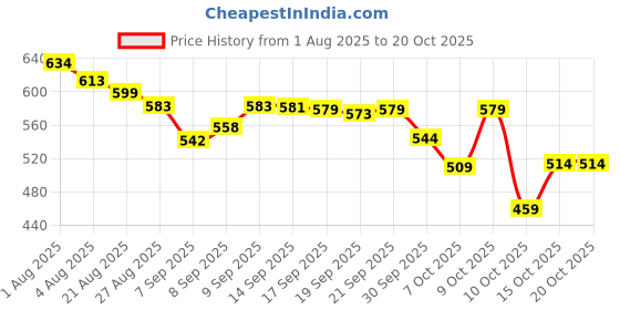 flipkart.com herbalife AFRESH ENERGY DRINK DRINK MIX PEACH FLAVOUR 50GM_ PEACH FLAVOUR Powder herbalife Price History Graph from 1 Aug 2025 to 19 Oct 2025