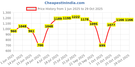 flipkart.com herbalife Afresh Energy Drink Elaichi And Ginger Flavour Energy Drink herbalife Price History Graph from 1 Jun 2025 to 29 Oct 2025