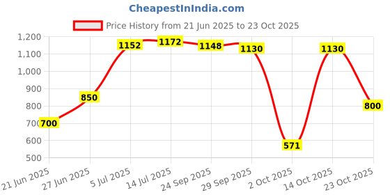 flipkart.com herbalife Afresh Energy Drink Elaichi And Lemon Flavour Energy Drink herbalife Price History Graph from 21 Jun 2025 to 23 Oct 2025