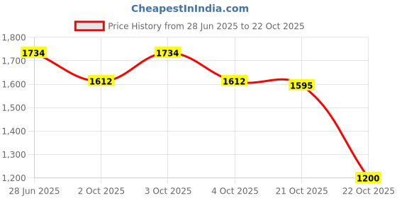 flipkart.com herbalife Afresh Energy Drink Elaichi Cinnamon And Peach (Pack Of 3 ) Energy Drink herbalife Price History Graph from 28 Jun 2025 to 22 Oct 2025