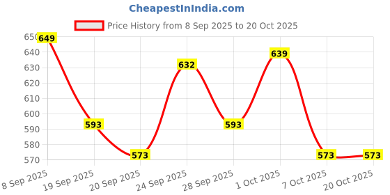 flipkart.com herbalife nutrition Afresh Energy Drink Elaichi Flavor (50 gm) ILAICHI Powder herbalife nutrition Price History Graph from 8 Sep 2025 to 20 Oct 2025