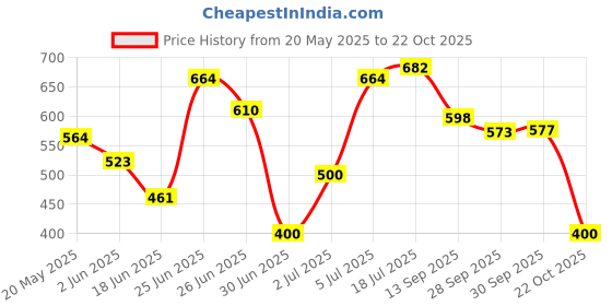 flipkart.com herbalife Afresh Energy Drink - Elaichi Flavor For Fat Loss Energy Drink herbalife Price History Graph from 20 May 2025 to 22 Oct 2025