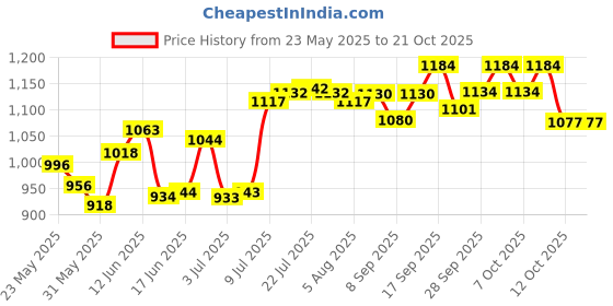 flipkart.com herbalife nutrition Afresh Energy Drink elaichi Flavour (50g) - Pack of 2 Energy Drink herbalife nutrition Price History Graph from 23 May 2025 to 21 Oct 2025