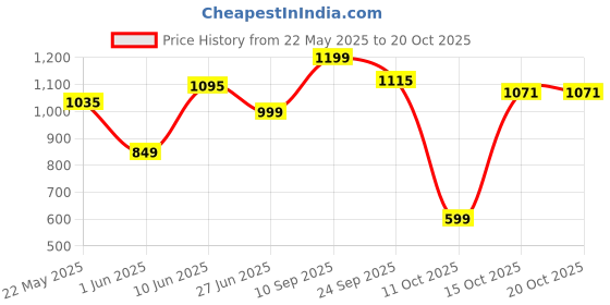 flipkart.com herbalife Afresh Energy Drink Elaichi Flavour Energy Drink herbalife Price History Graph from 22 May 2025 to 20 Oct 2025