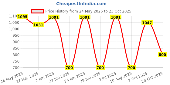 flipkart.com herbalife Afresh Energy Drink Elaichi Tulsi Flavour Energy Drink herbalife Price History Graph from 24 May 2025 to 23 Oct 2025