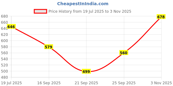 flipkart.com herbalife Afresh energy Drink Energy Bars herbalife Price History Graph from 19 Jul 2025 to 3 Nov 2025