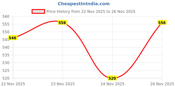 flipkart.com herbalife Afresh Energy Drink – Ginger (50g) | Supports Energy & Weight loss new Ginger Powder herbalife Price History Graph from 22 Nov 2025 to 26 Nov 2025