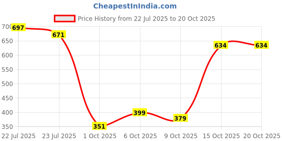 flipkart.com herbalife Afresh Energy Drink Ginger Flavor Energy Drink herbalife Price History Graph from 22 Jul 2025 to 20 Oct 2025