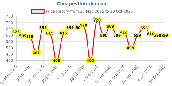 flipkart.com herbalife Afresh Energy Drink - Ginger Flavor For Weight Loss Energy Drink herbalife Price History Graph from 25 May 2025 to 20 Oct 2025