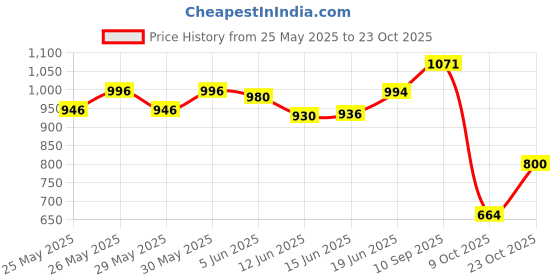 flipkart.com herbalife Afresh Energy Drink Ginger Flavor pack of 2 Energy Drink herbalife Price History Graph from 25 May 2025 to 23 Oct 2025