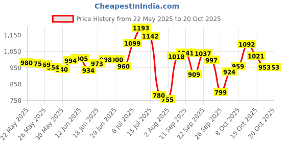 flipkart.com herbalife nutrition Afresh Energy Drink Ginger Flavour (50g) - Pack of 2 Energy Drink herbalife nutrition Price History Graph from 22 May 2025 to 20 Oct 2025