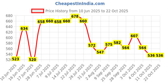 flipkart.com herbalife nutrition AFRESH ENERGY DRINK GINGER FLAVOUR Energy Drink herbalife nutrition Price History Graph from 10 Jun 2025 to 21 Oct 2025