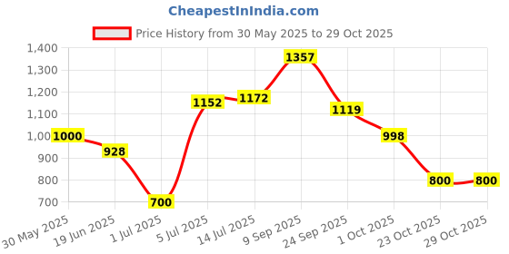 flipkart.com herbalife Afresh Energy Drink Ginger Protein Blends  (100 g, Ginger) Nutrition Drink herbalife Price History Graph from 30 May 2025 to 28 Oct 2025