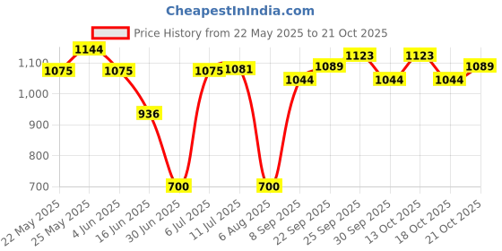 flipkart.com herbalife Afresh Energy Drink -ilaichi-chinamon - Pack of 1 each Energy Drink herbalife Price History Graph from 22 May 2025 to 21 Oct 2025