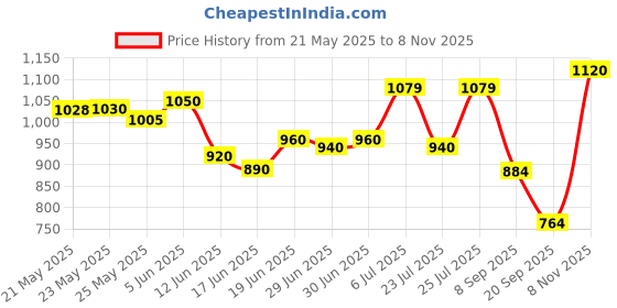 flipkart.com vestige AFRESH ENERGY DRINK LEMON 100GM Energy Drink vestige Price History Graph from 21 May 2025 to 8 Nov 2025