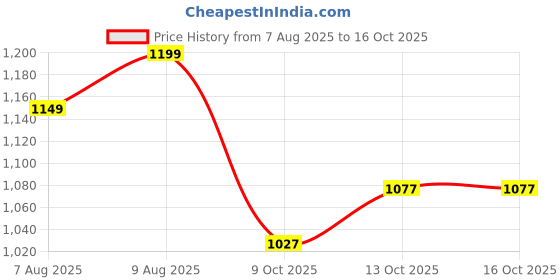 flipkart.com herbalife nutrition Afresh Energy Drink LEMON-2 Flavour COMBO Energy Drink herbalife nutrition Price History Graph from 7 Aug 2025 to 16 Oct 2025