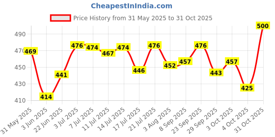 flipkart.com vestige AFRESH ENERGY DRINK LEMON 50GM Energy Drink vestige Price History Graph from 31 May 2025 to 31 Oct 2025