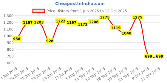 flipkart.com herbalife Afresh Energy Drink Lemon And Cinnamon Flavour Energy Drink herbalife Price History Graph from 1 Jun 2025 to 11 Oct 2025