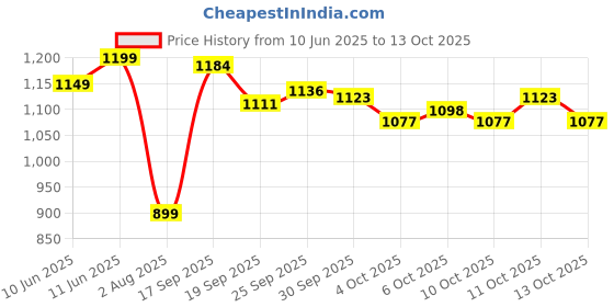flipkart.com herbalife nutrition Afresh Energy Drink Lemon And Peach Flavour Energy Drink herbalife nutrition Price History Graph from 10 Jun 2025 to 13 Oct 2025