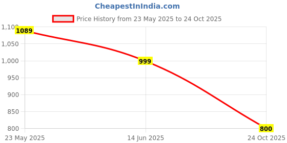 flipkart.com herbalife Afresh Energy Drink - Lemon Flavor & Tulsi Flavor For Weight Loss Energy Drink herbalife Price History Graph from 23 May 2025 to 24 Oct 2025