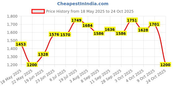 flipkart.com herbalife Afresh Energy Drink Lemon Pack of 3 Energy Drink herbalife Price History Graph from 18 May 2025 to 24 Oct 2025