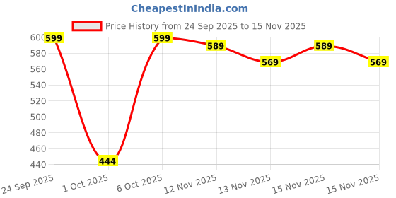 flipkart.com herbalife Afresh Energy Drink Mix 40g for weight management Energy Drink herbalife Price History Graph from 24 Sep 2025 to 14 Nov 2025