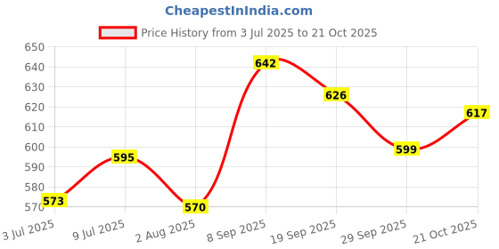 flipkart.com herbalife Afresh Energy Drink Mix 50g for Refreshing & Weight Loss Energy Drink herbalife Price History Graph from 3 Jul 2025 to 21 Oct 2025
