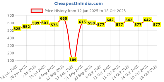 flipkart.com herbalife Afresh Energy Drink Mix 50g for weight loss and Management Energy Drink herbalife Price History Graph from 12 Jun 2025 to 18 Oct 2025
