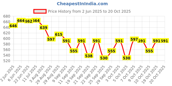 flipkart.com herbalife Afresh Energy Drink Mix 50g for Weight Loss & Refreshing Energy Drink herbalife Price History Graph from 2 Jun 2025 to 20 Oct 2025