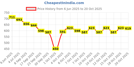 flipkart.com herbalife Afresh Energy Drink Mix 50g for Weight Loss Energy Drink Energy Drink herbalife Price History Graph from 6 Jun 2025 to 20 Oct 2025