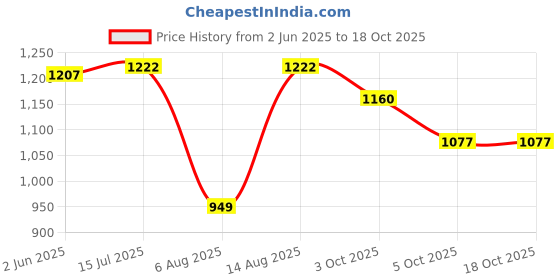 flipkart.com herbalife nutrition Afresh Energy Drink Mix cinnamon & ginger Flavor 2 pcs Energy Drink herbalife nutrition Price History Graph from 2 Jun 2025 to 18 Oct 2025