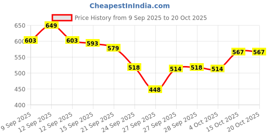 flipkart.com herbalife Afresh Energy Drink Mix (Cinnamon) CINEMON Powder herbalife Price History Graph from 9 Sep 2025 to 20 Oct 2025