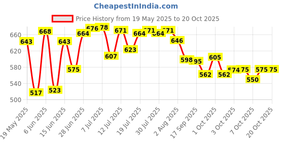 flipkart.com herbalife nutrition Afresh Energy Drink Mix Cinnamon Energy Drink herbalife nutrition Price History Graph from 19 May 2025 to 20 Oct 2025