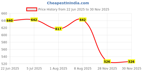 flipkart.com herbalife nutrition Afresh Energy Drink Mix-Cinnamon-. Energy Drink herbalife nutrition Price History Graph from 22 Jun 2025 to 28 Nov 2025