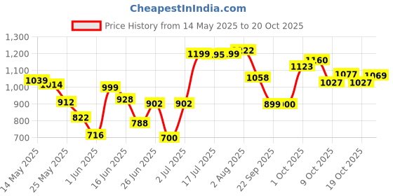 flipkart.com herbalife Afresh Energy Drink Mix - Cinnamon Flavor & Ginger Flavor For Weight Loss Energy Drink herbalife Price History Graph from 14 May 2025 to 20 Oct 2025