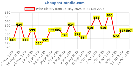 flipkart.com herbalife nutrition Afresh Energy Drink Mix -Cinnamon Flavor Energy Drink herbalife nutrition Price History Graph from 15 May 2025 to 20 Oct 2025