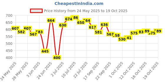 flipkart.com herbalife Afresh Energy Drink Mix - Cinnamon Flavor Energy Drink herbalife Price History Graph from 24 May 2025 to 19 Oct 2025