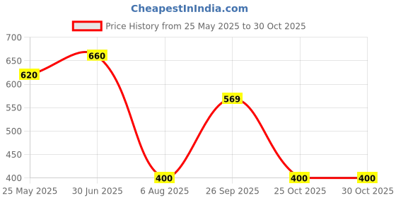 flipkart.com herbalife Afresh Energy Drink Mix - Cinnamon Flavor With Green Tea Extracts Energy Drink herbalife Price History Graph from 25 May 2025 to 30 Oct 2025