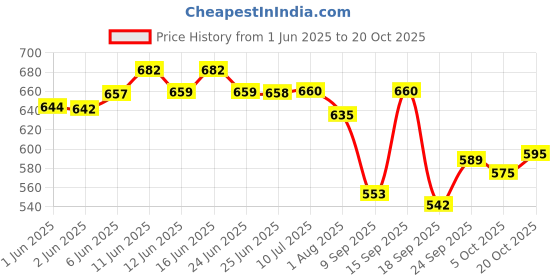 flipkart.com herbalife nutrition Afresh Energy Drink Mix - Cinnamon Flavor With Green Tea Extracts Energy Drink herbalife nutrition Price History Graph from 1 Jun 2025 to 20 Oct 2025