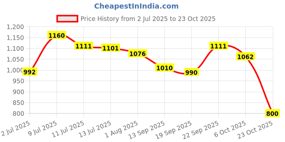 flipkart.com herbalife Afresh Energy Drink Mix Combo CINNAMON + CINNAMON Nutrition Drink herbalife Price History Graph from 2 Jul 2025 to 23 Oct 2025
