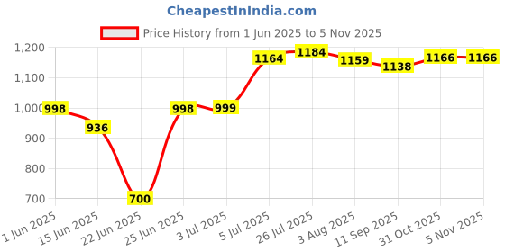 flipkart.com herbalife Afresh Energy Drink Mix Combo CINNAMON + ELAICHI Nutrition Drink herbalife Price History Graph from 1 Jun 2025 to 4 Nov 2025