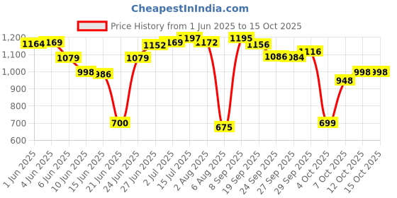 flipkart.com herbalife Afresh Energy Drink Mix Combo CINNAMON + LEMON Nutrition Drink herbalife Price History Graph from 1 Jun 2025 to 15 Oct 2025