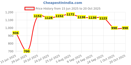 flipkart.com herbalife Afresh Energy Drink Mix Combo CINNAMON + PEACH Nutrition Drink herbalife Price History Graph from 15 Jun 2025 to 19 Oct 2025