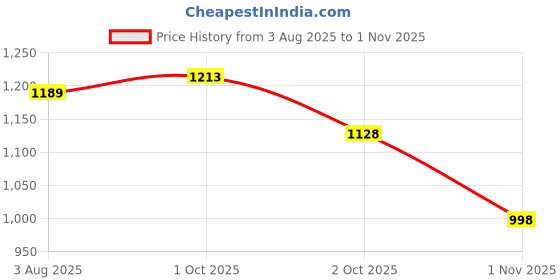 flipkart.com herbalife Afresh Energy Drink Mix Combo Elaichi & Ginger* Energy Drink herbalife Price History Graph from 3 Aug 2025 to 1 Nov 2025