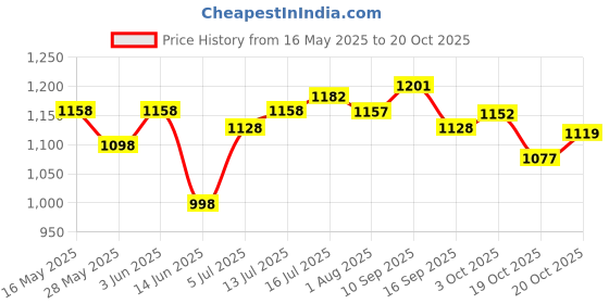 flipkart.com herbalife Afresh Energy Drink Mix Combo Elaichi & Lemon* Energy Drink herbalife Price History Graph from 16 May 2025 to 20 Oct 2025