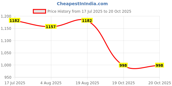 flipkart.com herbalife nutrition Afresh Energy Drink Mix Combo Elaichi & Lemon. Energy Drink herbalife nutrition Price History Graph from 17 Jul 2025 to 20 Oct 2025