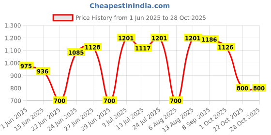 flipkart.com herbalife Afresh Energy Drink Mix Combo ELAICHI +ELAICHI Nutrition Drink herbalife Price History Graph from 1 Jun 2025 to 28 Oct 2025