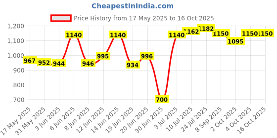 flipkart.com herbalife Afresh Energy Drink Mix Combo ELAICHI + LEMON Nutrition Drink herbalife Price History Graph from 17 May 2025 to 16 Oct 2025