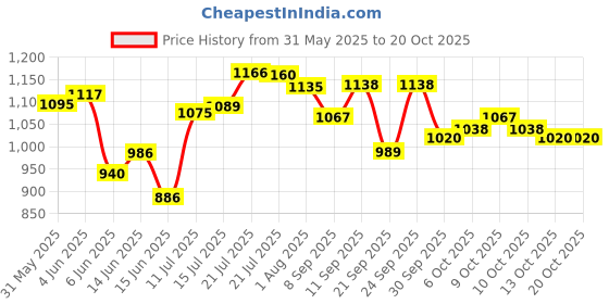 flipkart.com herbalife Afresh Energy Drink Mix Combo GINGER + GINGER Nutrition Drink herbalife Price History Graph from 31 May 2025 to 20 Oct 2025